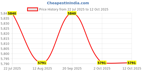 amazon.in CALANDIS™ Travel Washing Machine Easy to Carry Mini Washing Machine for RV Dorm Travel Violet | Washing Machines | Washers & Dryers | Major Appliances Price History Graph from 22 Jul 2025 to 12 Oct 2025