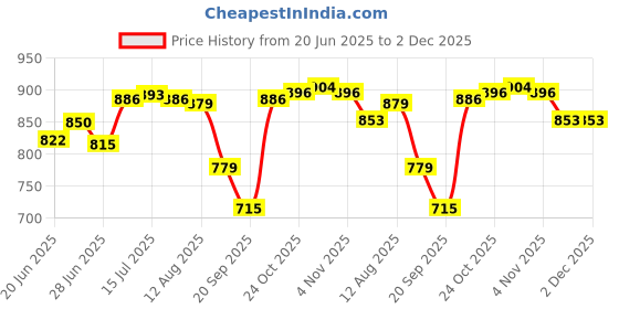 amazon.in CALANDIS™ Treadmill Mat Treadmill Cushion for Rowing Machine Stationary Exercise Bikes 10cmx10cmx1.5cm | Fitness, Running & Yoga | Fitness Equipment & Gear | Exercise Mats Price History Graph from 20 Jun 2025 to 1 Dec 2025