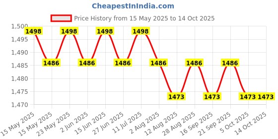 amazon.in CALANDIS™ Treadmill Mat Treadmill Cushion for Rowing Machine Stationary Exercise Bikes 20cmx10cmx1.5cm | Exercise Mats | Fitness Equipment & Gear | Fitness, Running & Yoga Price History Graph from 15 May 2025 to 13 Oct 2025