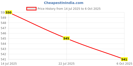 amazon.in CALANDIS™ Treadmill Speed Sensor Line Induction Line 2 Pin for Running Machine Gym 60cm | Machine Parts & Accessories | Cardio Equipment | Fitness Running & Yoga Price History Graph from 14 Jul 2025 to 6 Oct 2025