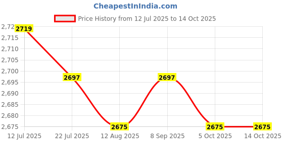 amazon.in CALANDIS™ Tree Trunk Guard Plant Bandage Fruit Trees Saplings Lawn Tree Protector Wrap 10cmx120m Price History Graph from 12 Jul 2025 to 14 Oct 2025