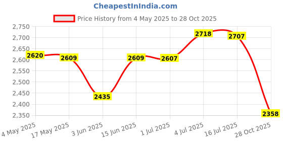 amazon.in CALANDIS™ Tree Trunk Guard Plant Bandage Fruit Trees Saplings Lawn Tree Protector Wrap 10cmx120m | Other Plant Care & Accessories | Plant Care, Soil & Accessories | Gardening Supplies | Yard, Garden Price History Graph from 4 May 2025 to 28 Oct 2025
