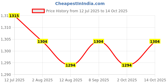 amazon.in CALANDIS™ Tree Trunk Guard Plant Bandage Fruit Trees Saplings Lawn Tree Protector Wrap 10cmx40m Price History Graph from 12 Jul 2025 to 14 Oct 2025
