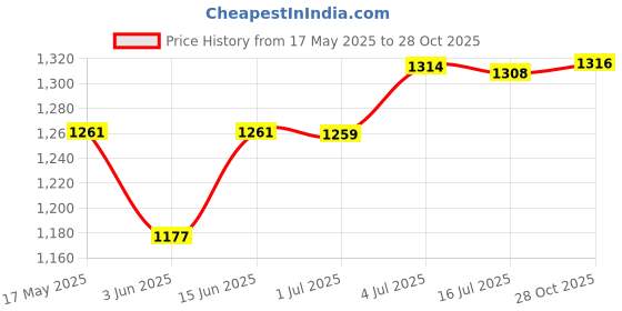 amazon.in CALANDIS™ Tree Trunk Guard Plant Bandage Fruit Trees Saplings Lawn Tree Protector Wrap 10cmx40m | Other Plant Care & Accessories | Plant Care, Soil & Accessories | Gardening Supplies | Yard, Garden & Price History Graph from 17 May 2025 to 28 Oct 2025