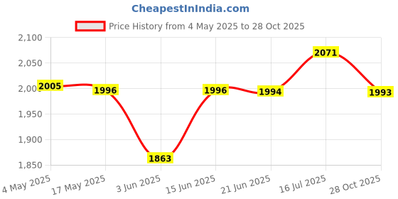amazon.in CALANDIS™ Tree Trunk Guard Plant Bandage Fruit Trees Saplings Lawn Tree Protector Wrap 10cmx80m | Other Plant Care & Accessories | Plant Care, Soil & Accessories | Gardening Supplies | Yard, Garden & Price History Graph from 4 May 2025 to 28 Oct 2025