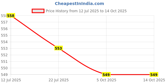 amazon.in CALANDIS™ Tree Trunk Protector Wrap Plant Cover Trees Protector Cover Porch Tree Guard Price History Graph from 12 Jul 2025 to 13 Oct 2025