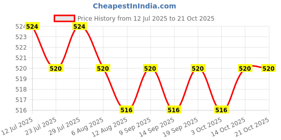 amazon.in CALANDIS™ Trekking Pole Snow Basket 15mm Screw on Removable Mud Holder Ski Pole Basket Red | Walking & Trekking Sticks | Hiking Gear | & Hiking | Outdoor Sports Price History Graph from 12 Jul 2025 to 20 Oct 2025