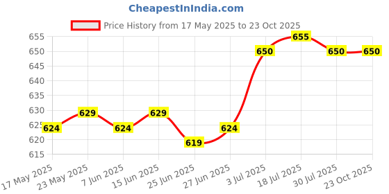 amazon.in CALANDIS™ Trekking Poles Handle Adapter Hiking Pole Grip for Traveling Camping Outdoor | Walking Trekking Sticks | Hiking Gear | Camping Hiking | Outdoor Sports Price History Graph from 17 May 2025 to 23 Oct 2025
