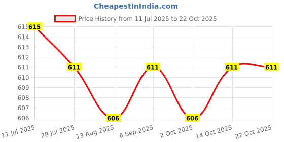 amazon.in CALANDIS™ Trekking Rod Handle Replacement Rock Climbing Outdoor Activities | Walking & Trekking Sticks | Hiking Gear | & Hiking | Outdoor Sports Price History Graph from 11 Jul 2025 to 21 Oct 2025