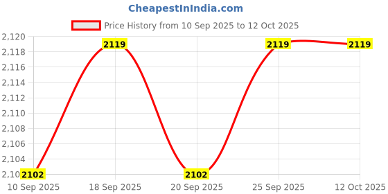 amazon.in CALANDIS™ Triangle Mandolin Tailpiece Replace Easy to Install Musical Instrument Parts | Other Accessories | Parts & Accessories | String Price History Graph from 10 Sep 2025 to 12 Oct 2025