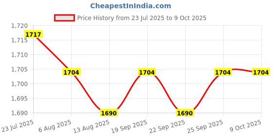 amazon.in CALANDIS™ Trimmer Lever Easy to Use Convenient Sturdy Practical Professional for 130EQ | Other Telescope Parts & Accs | Telescope Parts & Accessories | Binoculars & Telescopes Price History Graph from 23 Jul 2025 to 8 Oct 2025