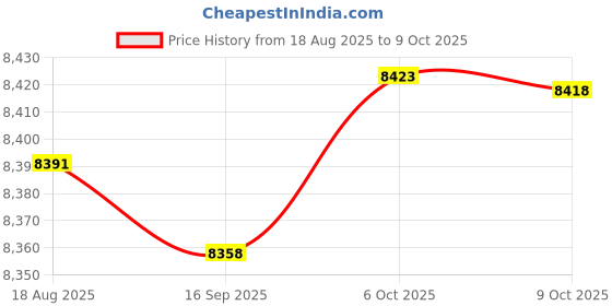 amazon.in CALANDIS™ Trimming Machine Base Plunge Router Base for Edge Planing Slotting Finishing | Routers | Power Tools | Tools Price History Graph from 18 Aug 2025 to 9 Oct 2025