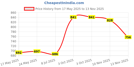 amazon.in CALANDIS™ Trumpet Whistle Funny Puzzle Toys Blow Horn for Soccer Sporting Events Child | Other Soccer | Soccer | Team Sports Price History Graph from 17 May 2025 to 13 Nov 2025