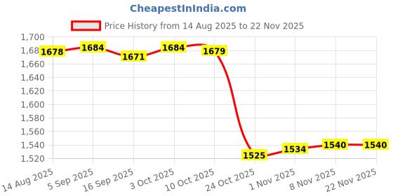 amazon.in CALANDIS™ Tub Center Base Part Professional Replacement for Ice Cream Makers Freezers | Ice Cream Makers | Small Kitchen Appliances | Kitchen, Dining & Bar Price History Graph from 14 Aug 2025 to 22 Nov 2025