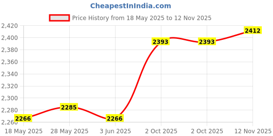 amazon.in CALANDIS™ Tufting Frame Strip Spare Parts Accs for Frame Board Quilting Needlework | Needlecrafts & Yarn | Rug Making | Latch Hooking Price History Graph from 18 May 2025 to 12 Nov 2025
