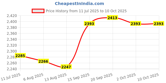 amazon.in CALANDIS™ Tufting Frame Strip Spare Parts Accs for Frame Board Quilting Needlework | Other Latch Hooking Supplies | Latch Hooking | Rug Making Price History Graph from 11 Jul 2025 to 9 Oct 2025