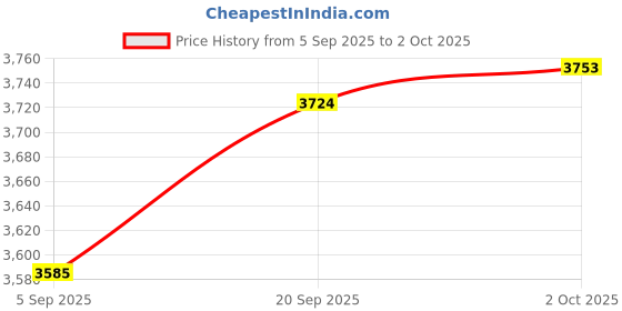 amazon.in CALANDIS™ Tuning Fork Boot Part Yoga Removable Supplies Portable Equipment Replacement Silver | Tuners | Equipment Price History Graph from 5 Sep 2025 to 2 Oct 2025