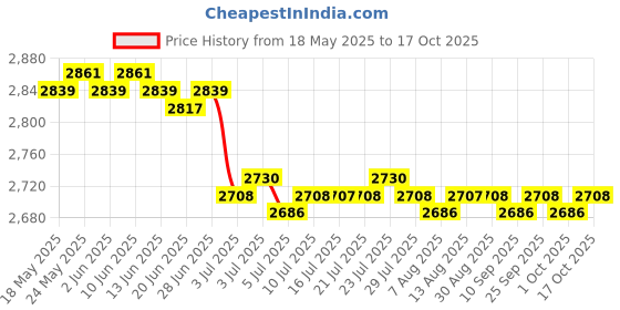 amazon.in CALANDIS™ Turbine Washer Washing Rags Towels Sterilizes Cleaning Machine for Apartment | Washing Machines | Washers & Dryers | Major Appliances Price History Graph from 18 May 2025 to 17 Oct 2025