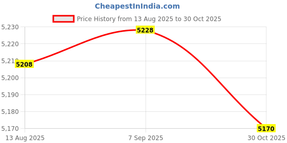 amazon.in CALANDIS™ Twist Nozzle Stainless Steel With 1/4 For Pressure Washer For Hard To Reach 7Gpm" | Pressure Washers | Outdoor Power Equipment | Yard, Garden & Outdoor Living Price History Graph from 13 Aug 2025 to 30 Oct 2025