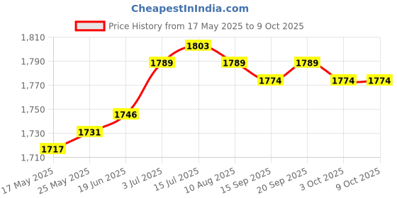 amazon.in CALANDIS™ Two Jaws Bearing Puller Separate Lifting Device Accessories Hand Repair Tool | Pullers & Extractors | Hand Tools | Automotive Tools & Supplies Price History Graph from 17 May 2025 to 8 Oct 2025