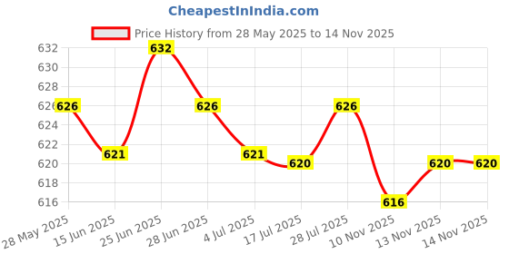 amazon.in CALANDIS™ Two Layer Storage Box Nail File Dotting Drawing Brush Container Case c | Manicure/Pedicure Tools & Kits | Nail Care, Manicure & Pedicure Price History Graph from 28 May 2025 to 13 Nov 2025