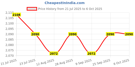 amazon.in CALANDIS™ TXA049 300Mbps Wireless-N Interface PCI-Express Adapter For Computer Desktop | Network Cards | Interface/Add-On Cards | Computer Components & Parts Price History Graph from 21 Jul 2025 to 6 Oct 2025