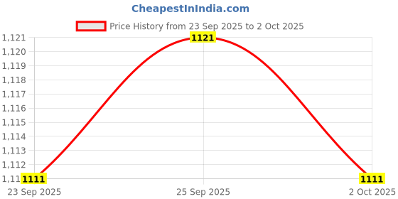 amazon.in CALANDIS™ Type-C Dock Station USB-C to HDMI Charger Hub Converter Adapter for iPad Pro | USB Cables, Hubs & Adapters | Computer Cables & Connectors Price History Graph from 23 Sep 2025 to 2 Oct 2025