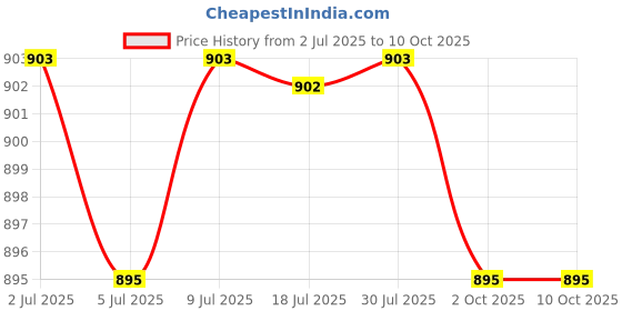 amazon.in CALANDIS™ UK to IEC320 C13 Power Adapter Black Connector for PDU Ups Laptop Printer | Power Cables & Connectors | Computer Cables & Connectors Price History Graph from 2 Jul 2025 to 10 Oct 2025