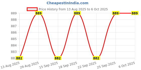amazon.in CALANDIS™ UK to IEC320 C5 AC Conversion Plug Computer Power Adapter for Printer Laptop | Power Cables & Connectors | Computer Cables & Connectors Price History Graph from 13 Aug 2025 to 6 Oct 2025