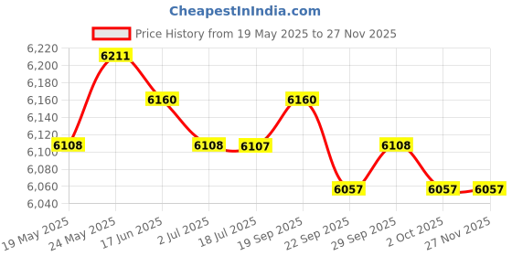 amazon.in CALANDIS™ Ultimate 2.5" SATA Internal Solid State Drive SSD for PC Laptop 240GB | Solid State Drives | Hard Drives (HDD, SSD & NAS) | Drives, Storage & Blank Media Price History Graph from 19 May 2025 to 26 Nov 2025