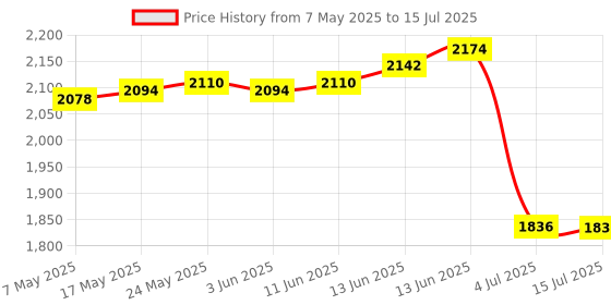 amazon.in CALANDIS™ Ultra Slim Wireless German Keyboard Floating Button Computer PC TV | Keyboards & Keypads | Keyboards, Mice & Pointers Price History Graph from 7 May 2025 to 15 Jul 2025