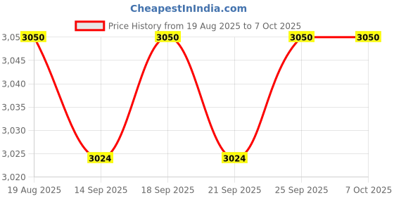 amazon.in CALANDIS™ Ultra Thin USB 2.0 CD DVD Music Recorder External Optical Driver for Computer | CD DVD & Blu-ray Drives | Drives Storage & Blank Media Price History Graph from 19 Aug 2025 to 7 Oct 2025