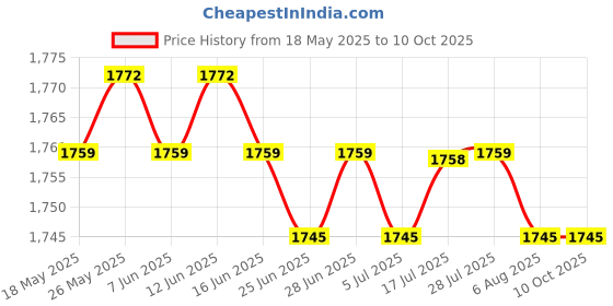 amazon.in CALANDIS™ Ultrasonic Mist Maker Fog Machine Humidifier Fountain Pond 300ML/H -US Plug | Home D?©cor Price History Graph from 18 May 2025 to 10 Oct 2025