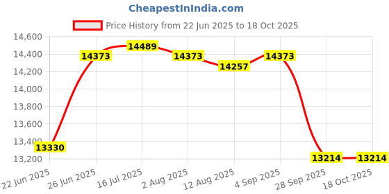 amazon.in CALANDIS™ Ultrasonic Mist Maker Fogger Air Humidifier Fountain Mistorizer 12 Head | Home D?©cor | Indoor Fountains Price History Graph from 22 Jun 2025 to 18 Oct 2025