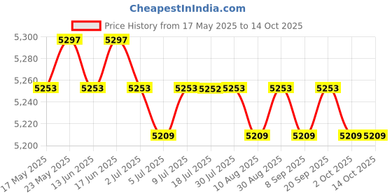amazon.in CALANDIS™ Ultrasound Mouse Pest Repeller Mice Mosquito Rodent Repellent Repeller | Other Business & Industrial Price History Graph from 17 May 2025 to 14 Oct 2025