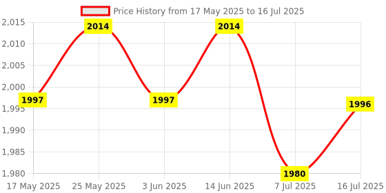amazon.in CALANDIS™ Ultrathin 78Key Wireless Bluetooth Keyboard Spanish for iOS Android Windows | Keyboards & Keypads | Keyboards, Mice & Pointers Price History Graph from 17 May 2025 to 16 Jul 2025