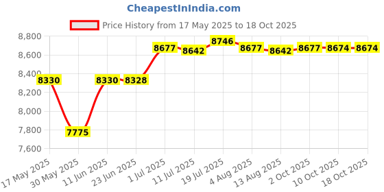 amazon.in CALANDIS™ Under Desk Foot Warmer Heating Pad Foot Heater for Working Dormitory UK Plug | Space Heaters | Heating Cooling & Air | Home Improvement Price History Graph from 17 May 2025 to 17 Oct 2025