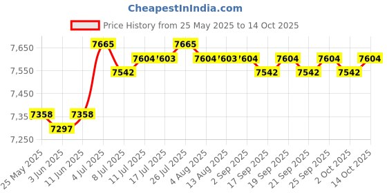 amazon.in CALANDIS™ Under Desk Foot Warmer Space Saving Foot Heater for Dormitory Office US Plug | Space Heaters | Heating Cooling & Air | Home Improvement Price History Graph from 25 May 2025 to 14 Oct 2025