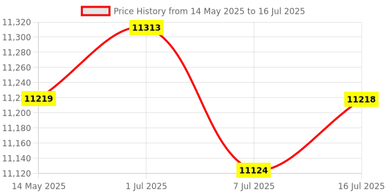 amazon.in CALANDIS™ Under Desk Hanging Mainframe Box Hanger Adjustable Holder for Computer White | Monitor Mounts & Stands | Monitors, Projectors & Accs Price History Graph from 14 May 2025 to 16 Jul 2025