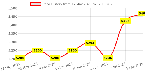 amazon.in calandis CALANDIS™ Under Sink Shelf Under Cabinet Storage Shelf for Cabinet Bathroom Under Sink 10 Panels | Racks & Holders | Kitchen Storage & Organization | Kitchen, Dining & Bar calandis Price History Graph from 17 May 2025 to 12 Jul 2025