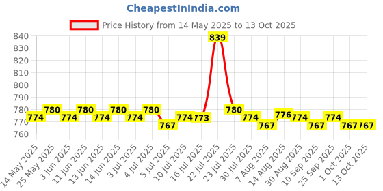 amazon.in CALANDIS™ Underarm Sweat Guard Pads Armpit Sweat-Absorbent Pad with Shoulder Strap | Deodorants & Antiperspirants | Bath & Body Price History Graph from 14 May 2025 to 12 Oct 2025