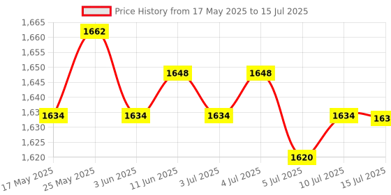amazon.in CALANDIS™ Underarm Sweat Pads Reusable Breathable Non Visible under Arm Sweat Absorber Style A | Deodorants & Antiperspirants | Bath & Body Price History Graph from 17 May 2025 to 15 Jul 2025