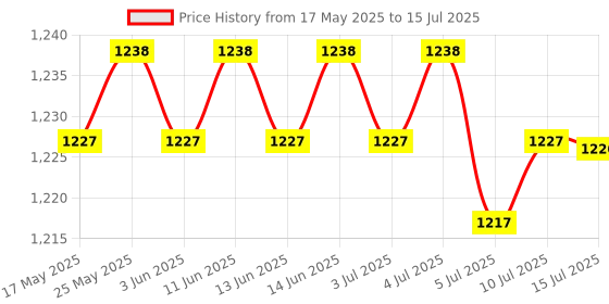amazon.in CALANDIS™ Underarm Sweat Pads Reusable Breathable Non Visible under Arm Sweat Absorber Style B | Deodorants & Antiperspirants | Bath & Body Price History Graph from 17 May 2025 to 15 Jul 2025