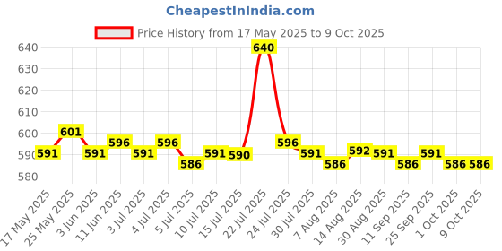 amazon.in CALANDIS™ Underarm Sweat Shield Pad Armpit Sweat Absorbing Guards with Shoulder Strap | Deodorants & Antiperspirants | Bath & Body Price History Graph from 17 May 2025 to 8 Oct 2025