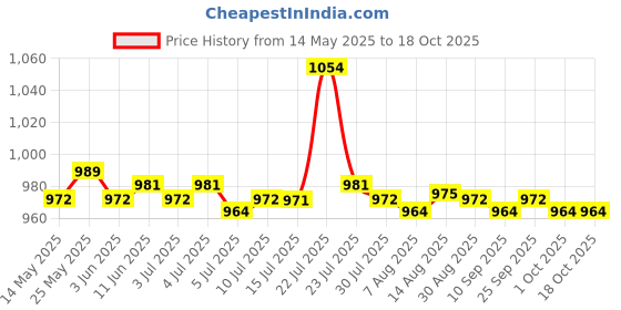 amazon.in CALANDIS™ Underarm Sweat Shield Vest Washable Armpit Sweat Absorbing Guard Protector L | Deodorants & Antiperspirants | Bath & Body Price History Graph from 14 May 2025 to 18 Oct 2025