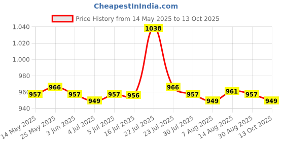 amazon.in CALANDIS™ Underarm Sweat Shield Vest Washable Armpit Sweat Absorbing Guard Protector M | Deodorants & Antiperspirants | Bath & Body Price History Graph from 14 May 2025 to 13 Oct 2025