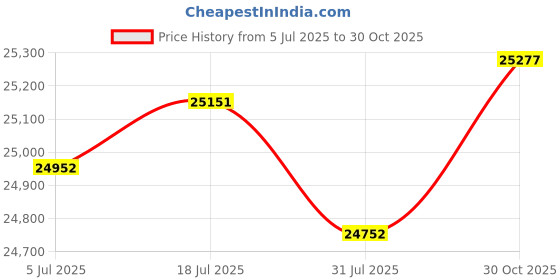 amazon.in CALANDIS™ Underground Metal Detector Sensitive for Copper Underground Gold Digger Gold | Metal Detectors | Gadgets & Other Electronics Price History Graph from 5 Jul 2025 to 30 Oct 2025