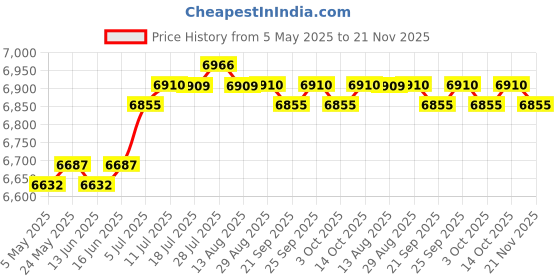 amazon.in CALANDIS™ Underwater Camera Bracket Wear Resistant 1/4inch Screws Digital Camera Stand | Other Camera & Photo Accs | Camera & Photo Accessories Price History Graph from 5 May 2025 to 21 Nov 2025