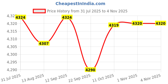 amazon.in CALANDIS™ Underwater Camera Light Arm for Scuba Snorkeling with Steel Wire Light Mount 4 Joints | Underwater Photography | Scuba & Snorkeling | Water Sports Price History Graph from 31 Jul 2025 to 1 Nov 2025