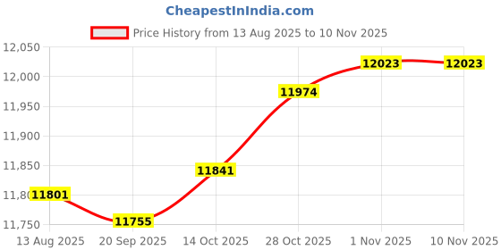 amazon.in CALANDIS™ Underwear Washing Machine Portable Washing Machine for Apartment Rvs Beige | Washing Machines | Washers & Dryers | Major Appliances Price History Graph from 13 Aug 2025 to 10 Nov 2025